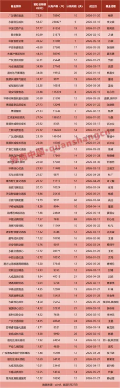 单日6只大规模基金成立!主动权益基金四大指标,超去年全年